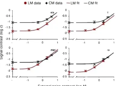 Figure 11-9.  Results using a checkerboard as  a carrier. The error bars were calculated  using bootprob