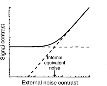 Figure 111-4.  Threshold versus contrast (TvC) fonction.  The function  shows the signal  detection threshold as  a function  of the external noise contrast