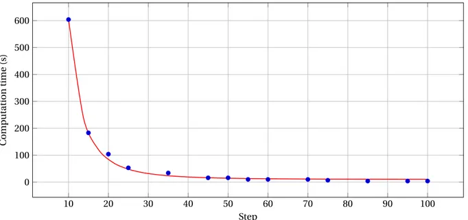 Figure 6: Computation time (in seconds) against the step value.