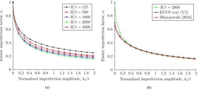 Figure 13 displays the elastic imperfection factor α versus the normalized imperfection amplitude δ 0 /t for geometric ratios R/t ranged between 125 and 3000