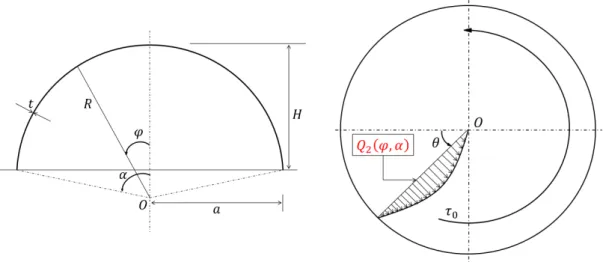 Figure 3: Geometry and loading for the spherical shell under circumferential shear (adapted from [19])