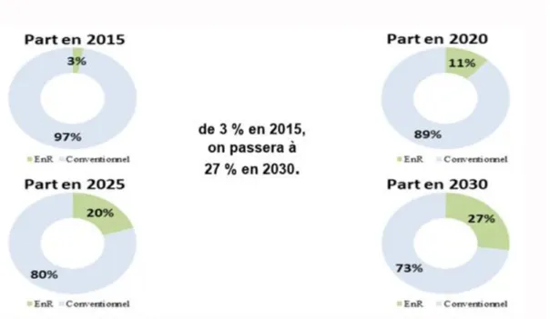 Figure  05 :  La  part  des  énergies  renouvelables  dans  le  mix  électrique  selon  le  programme  national des Energies renouvelables