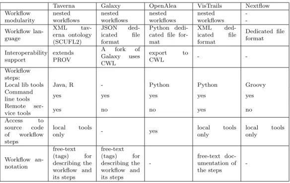 Table 1: Workflow specification features