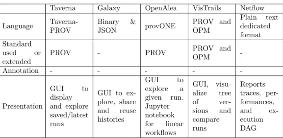 Table 2: Workflow execution features