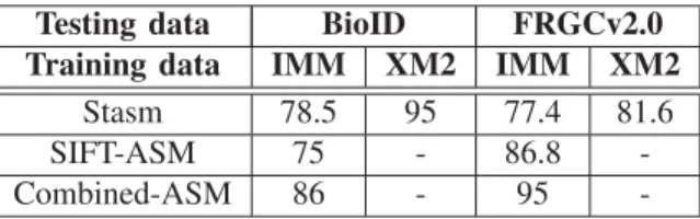 Fig. 7. Cumulative histograms on FRGCv2.0 database with Maximum eyes and mouth error