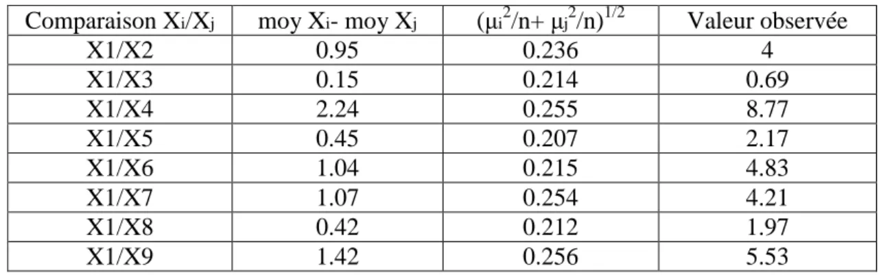 Tableau 4. Comparaison à la valeur observée  Comparaison X i /X j moy X i - moy X j (μ i 2