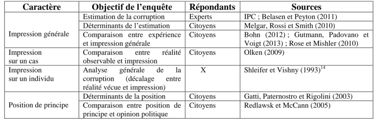 Tableau 1. Synthèse des recherches sur la perception de la corruption 