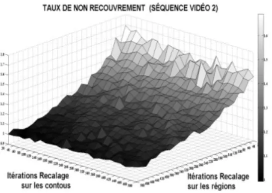 Tableau 1 : Temps de calcul sur trois plateformes différentes en fonction du nombre total d’itérations réparties à  égalité entre les deux étapes du recalage