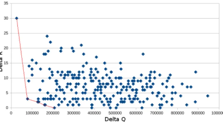 Fig. 2: Bi-criteria MILP results and Pareto front