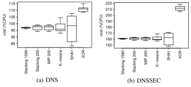 Fig. 3: repartition of costs (with BIND9)