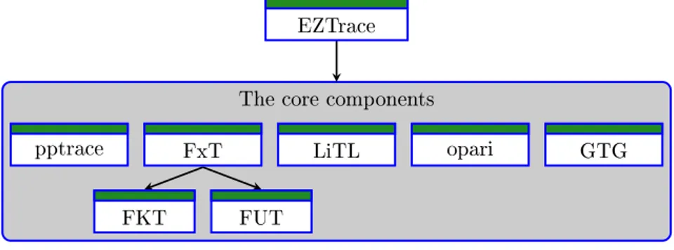 Figure 1: Structure of the EZTrace framework.