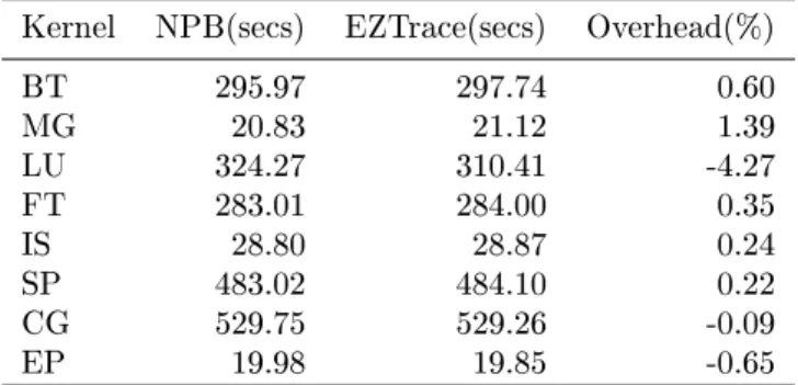 Table 1: The time measurements on NAS Parallel Benchmarks running for CLASS B problems with 16 MPI processes on the 4-node odroid cluster