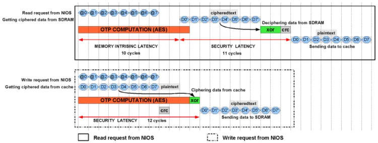 Figure 11: Management of NIOS request with a SDRAM