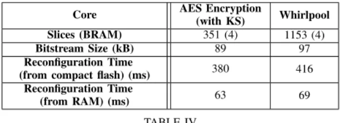 Table II shows that AES-CCM 4 × 1 cores (4 packets on 4 different cores) provides better throughput than AES-CCM 2 × 2 cores (2 packets on 4 cores)