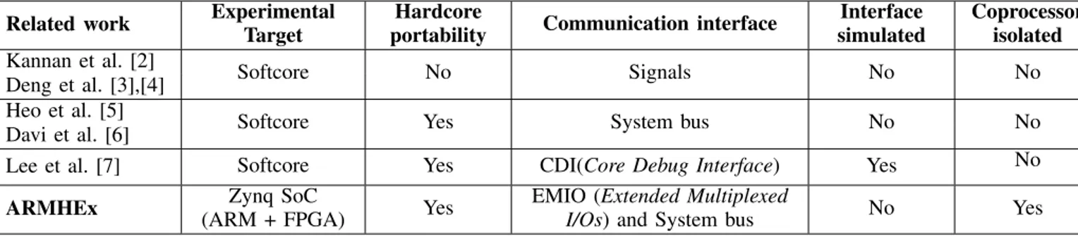 TABLE I: Features comparison with related work (Off-core approaches) Related work Experimental