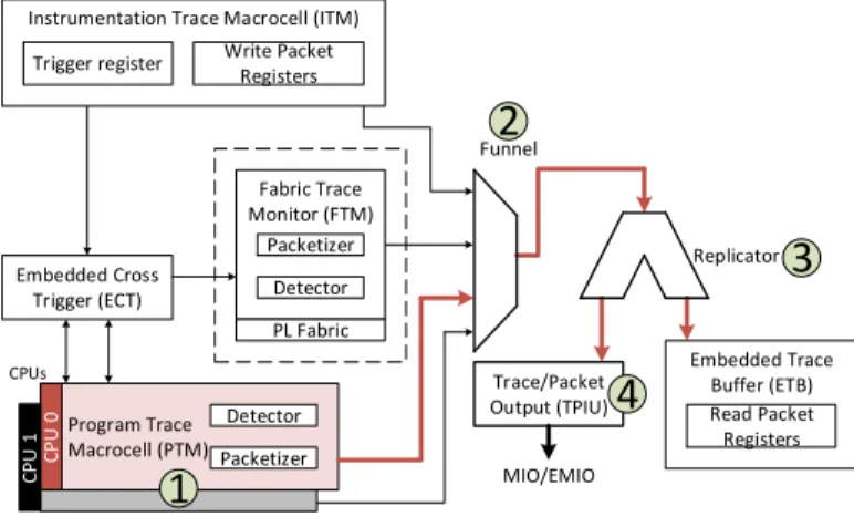 Figure 1 presents an overview schematic of an embedded system where ARMHEx is implemented