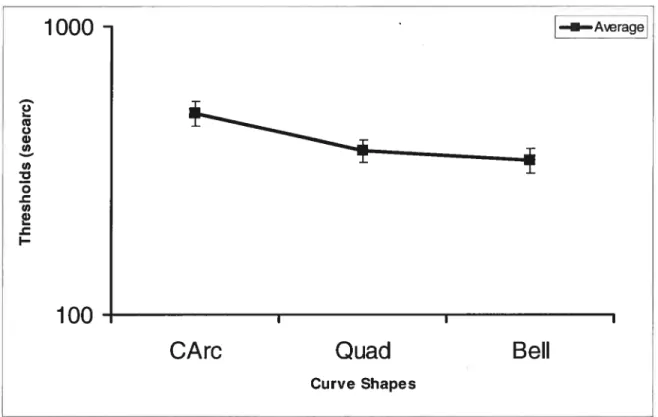 Figure 5. Curvature detection as a function of curve shape.