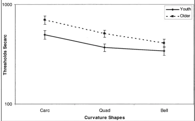 figure 11 : Curvature detection as a function of curve shape for younger and older observer
