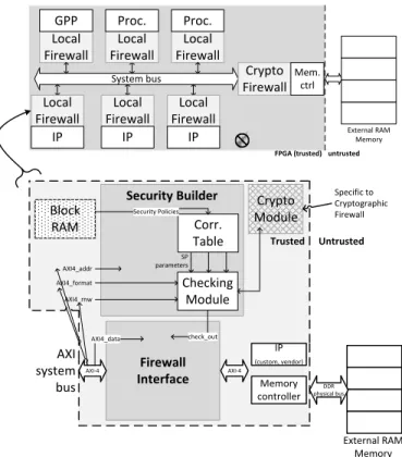 Fig. 3. Security-enhanced generic MPSoC architecture