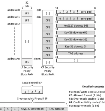Fig. 4. Security Policy memory layout for Local and Cryptographic Firewalls