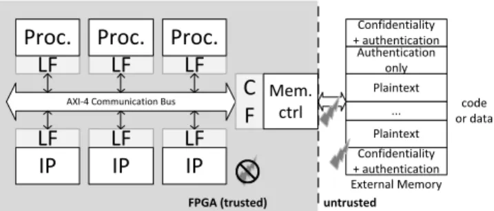Figure 1. Embedded distributed architecture with security enhancements