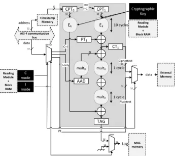 Figure 5. AES-GCM architecture for a 32-bit data in write mode