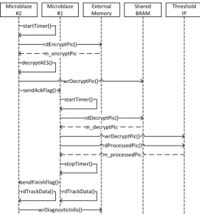 Figure 10. Benchmark sequence diagram