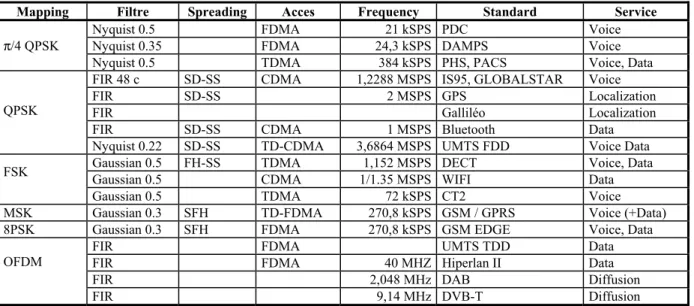 Table 1. Physical layer Functions per standard