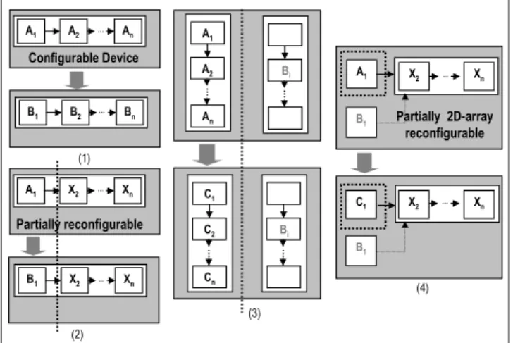 Figure 1. Reconfiguration scenarios on FPGAs