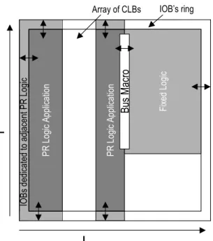 Figure 3. DSP/FPGA Sundance Platform Figure 2. Dynamic reconfiguration on FPGAsL