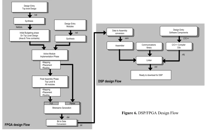 Figure 6. DSP/FPGA Design FlowDSP design Flow.asmData to AssemblyconversionCommunications libraryAssembler Design Entry Software ComponentsC/C++ Compiler C6xLinker.obj .C/C++.out