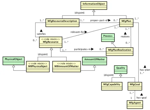 Fig. 1. Core elements for the conceptual representation of manufacturing resources 