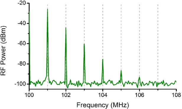 Figure 3. Experimentally measured electrical spectrum when two RF signals of 3 V pp  and frequencies of 100 and 101 MHz  are mixed before being applied to the silicon modulator