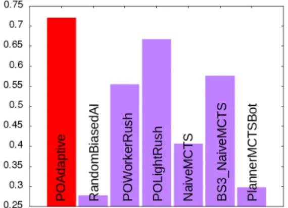 Figure 2. Final normalized scores of the partially observable track of the 2018 µRTS AI competition.