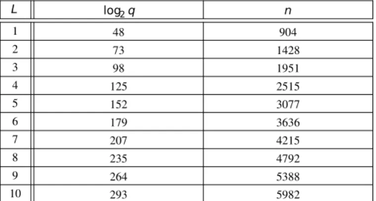 TABLE I: Parameters for FV extracted from [18] satisfying a security level λ of 80 bits, with ω set to 27 bits.
