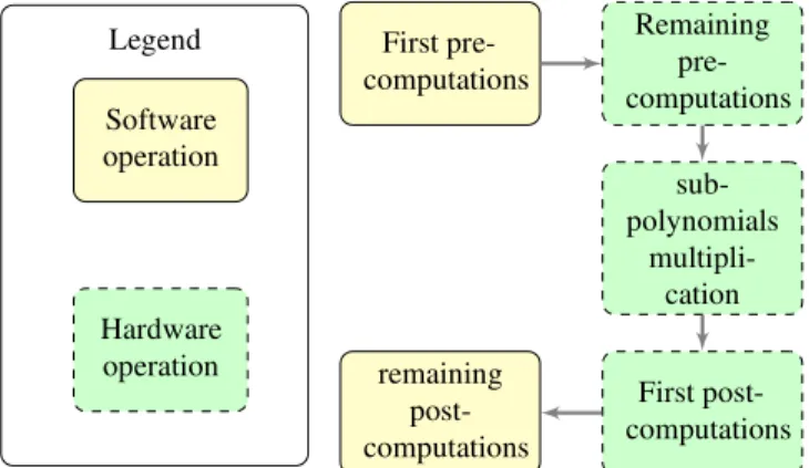 Fig. 1: Flowchart of the proposed software/hardware co-design approach.