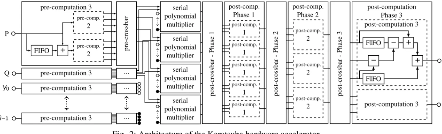 Fig. 2: Architecture of the Karatsuba hardware accelerator.