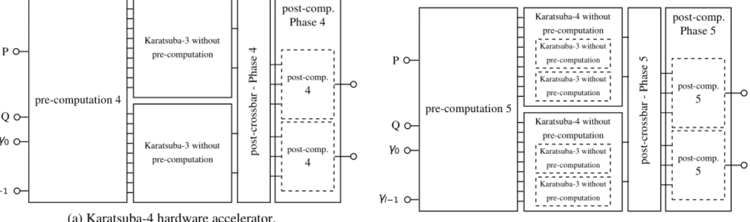 Fig. 4: Proposed architectures to perform 4 and 5 Karatsuba recursions in hardware.