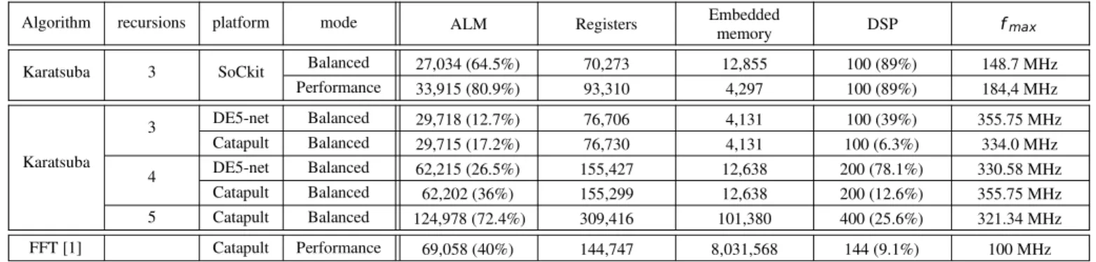 TABLE II: Hardware implementations results compared to FFT implementation in [1].
