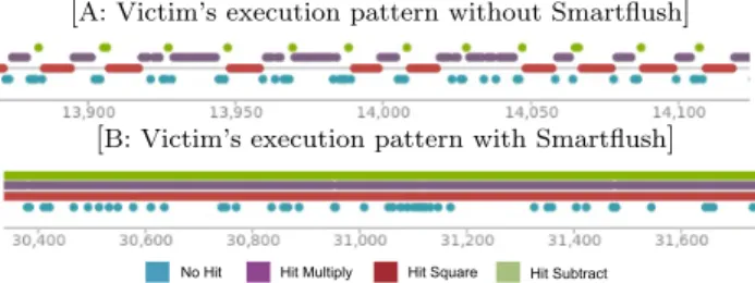 Figure 1: Zoomed view of victim’s execution patterns extracted by Flush+Reload with and without Smartflush The poster will present our experimental results obtained on an Intel Xeon E5 − 2643 processor by generating 10, 000 requests to web-server sequentia