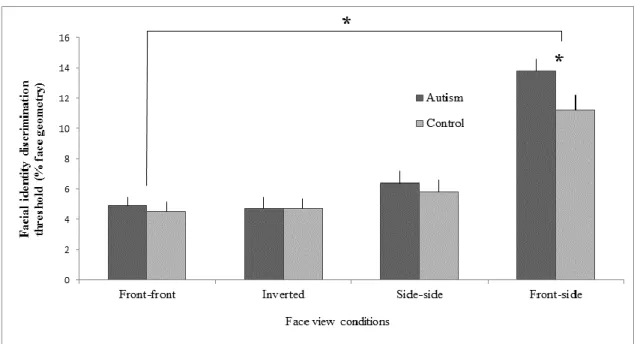 Figure 4. Mean identity discrimination thresholds (% change face geometry) as a 