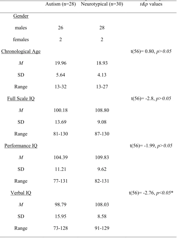 Table 1. Means and Standard Deviations for Variables Used to Match participants     Autism (n=28)  Neurotypical (n=30)  t&amp;p values  Gender  males  26  28  females  2  2  Chronological Age  t(56)= 0.80, p&gt;0.05  M   19.96  18.93  SD  5.64  4.13  Range