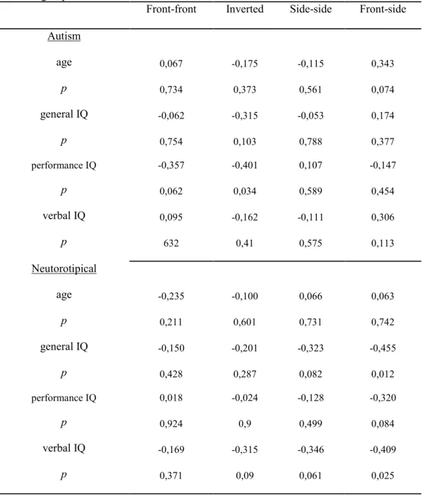 Table 3. Correlation between age, intellectual quotient and performance on condition tasks  for both group 