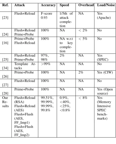 TABLE V: Comparative analysis of proposed detection mech- mech-anism with state-of-the-art [Note: NA refers to Not Available].