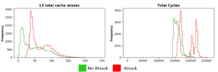 Fig. 7: Selected hardware events under HL conditions for AES encryption: With &amp; Without Flush+Flush (FF Imp1) Attack.