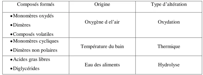 Tableau I.1 : Principales voies de formation de nouvelles espèces chimiques. 