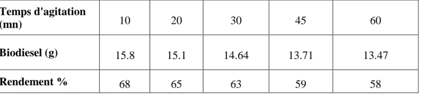 Tableau III-6: les données expérimentales représentent l’effet de temps de l’agitation  pendant la réaction de la synthèse de biodiesel sur le rendement 