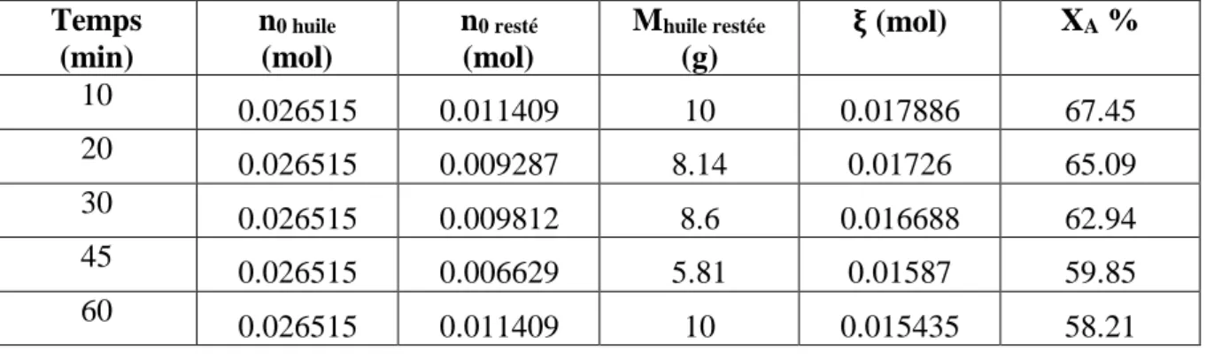 Tableau III-7: les données stochiométriques de la réaction de transesterification éthylique de  l’huile de tournesol usagée dans la friture 