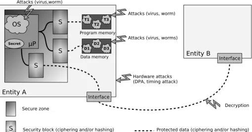 Fig. 1. Architecture with a secure core and secure communication