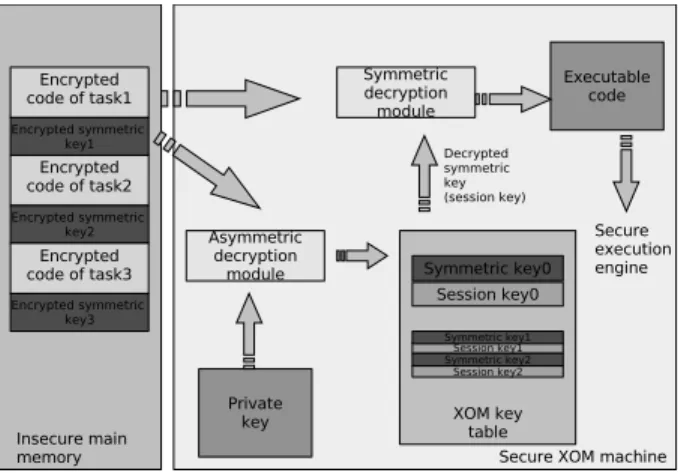 Fig. 2. Secure architecture of Trustzone [19]